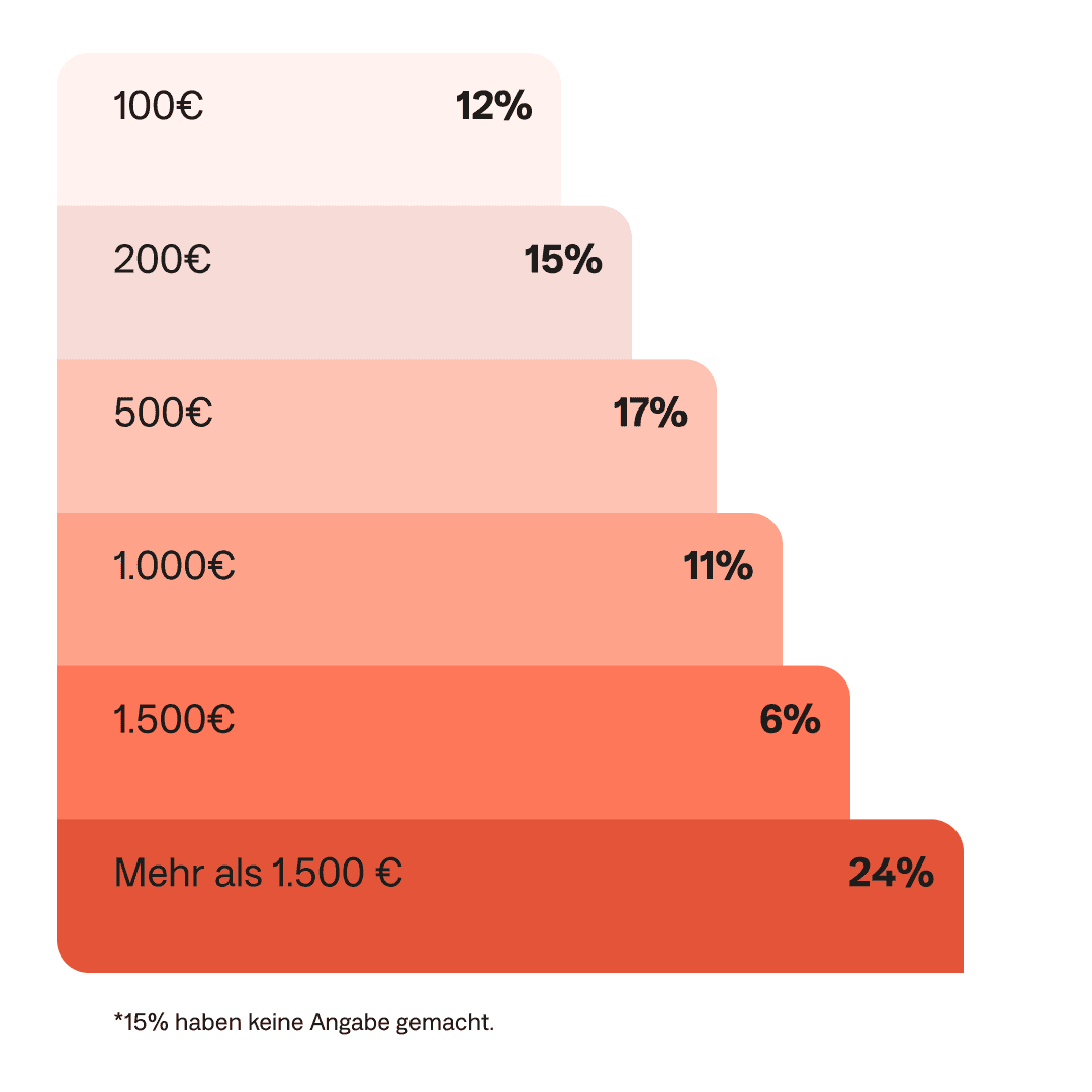 Balkendiagramm rot