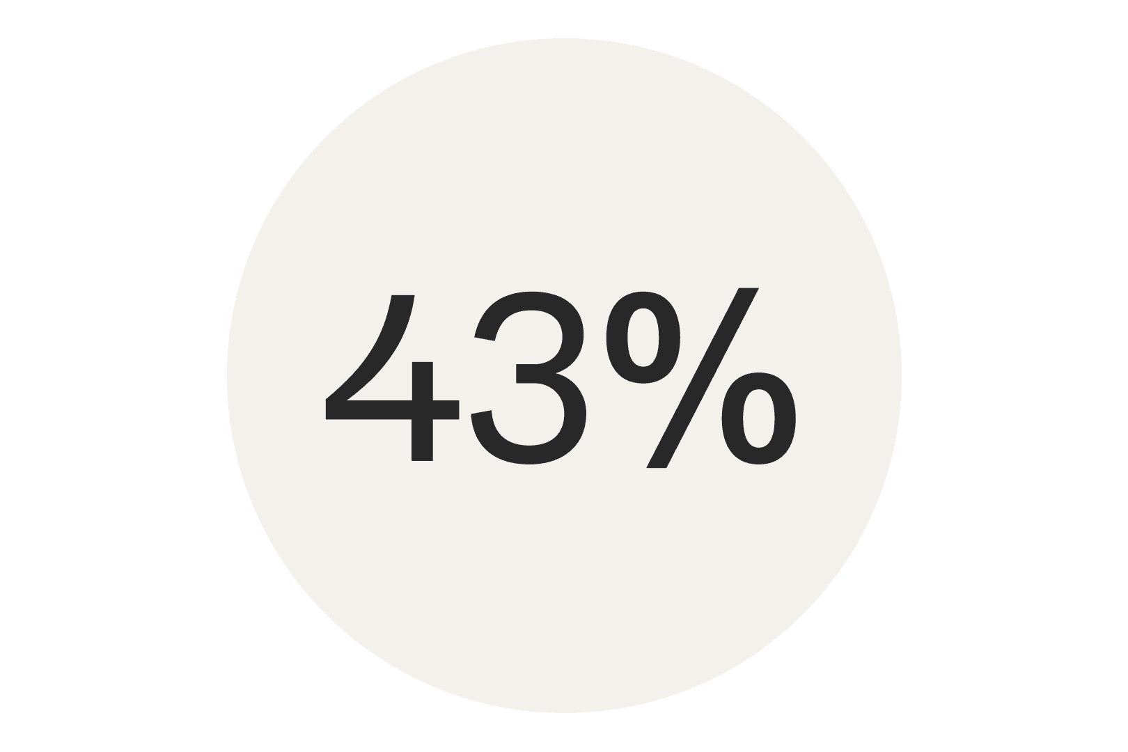 En beige cirkel där det står 43%.