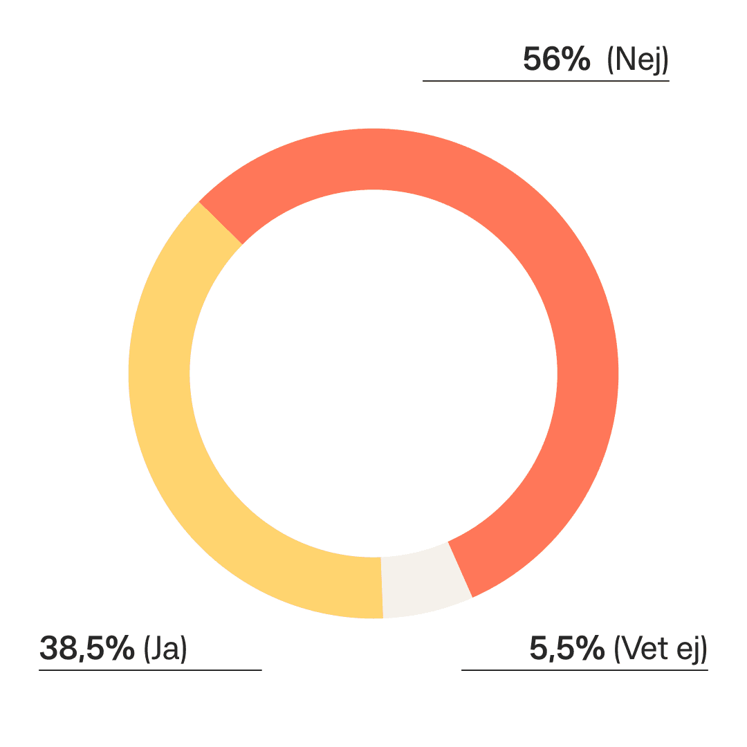 Ett cirkeldiagram. 