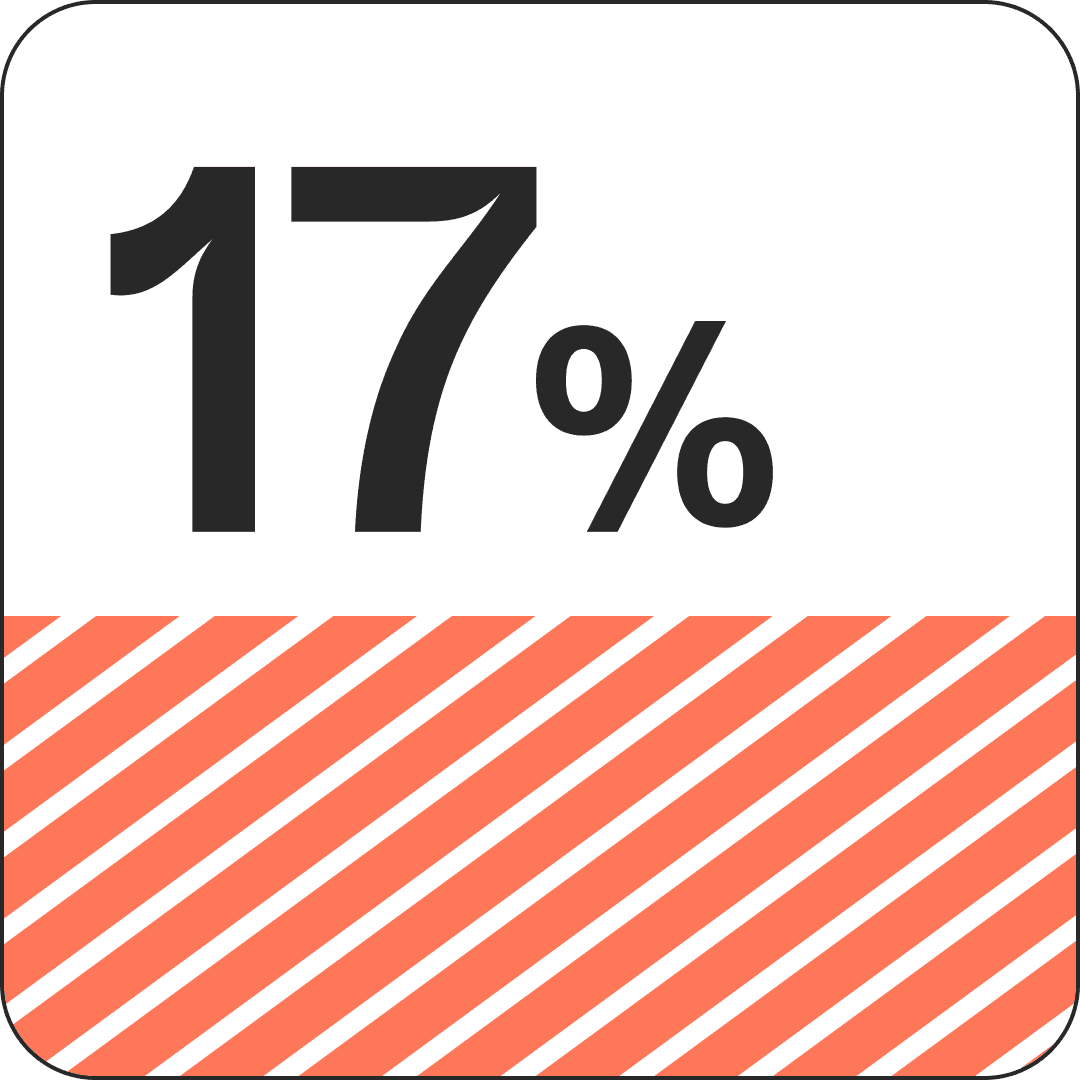 illustrasjon av teksten 13 % og en oransje bakgrunn på nedre halvdel av illustrasjonen
