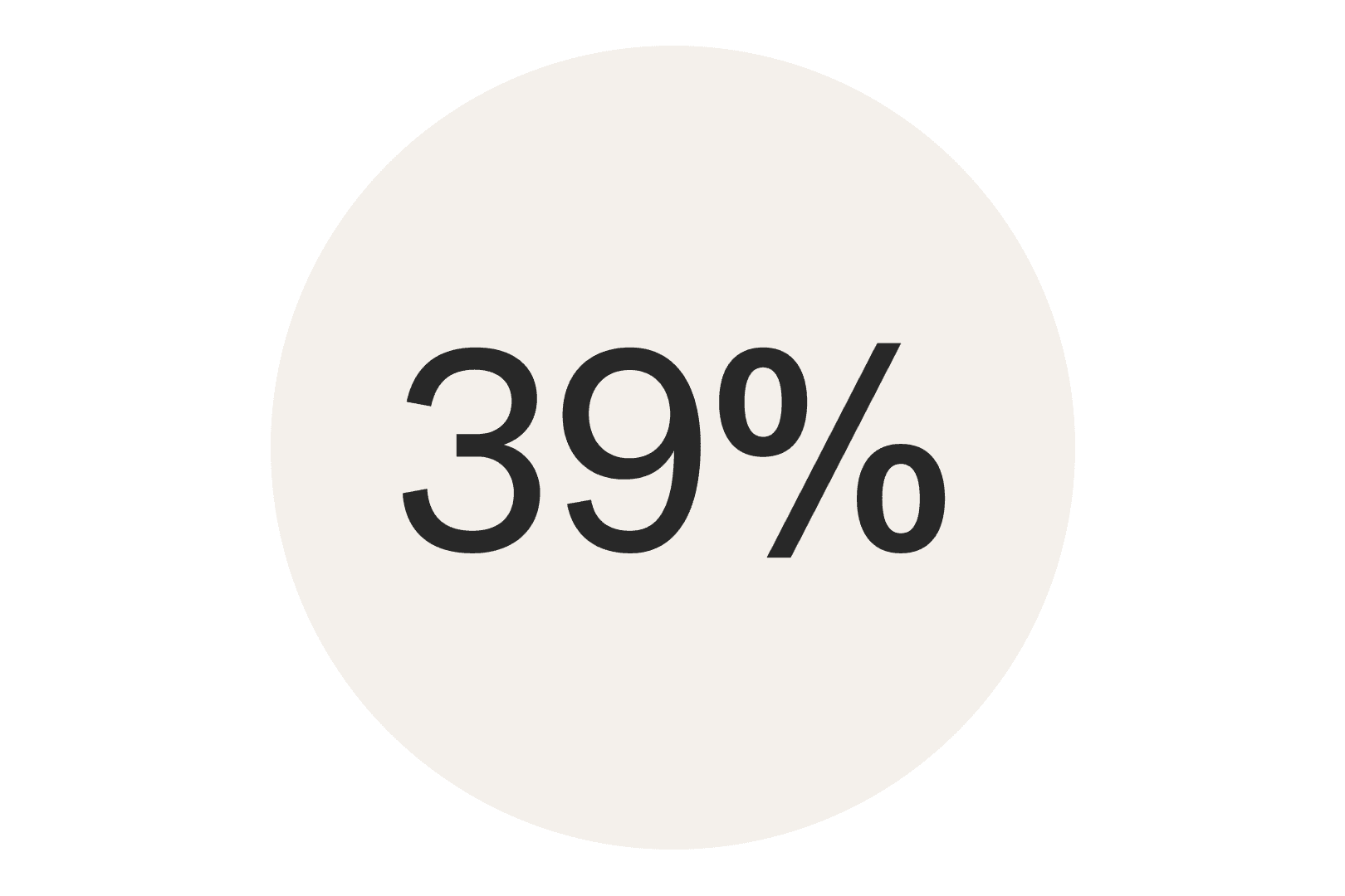 En beige sirkel der det står 39%.