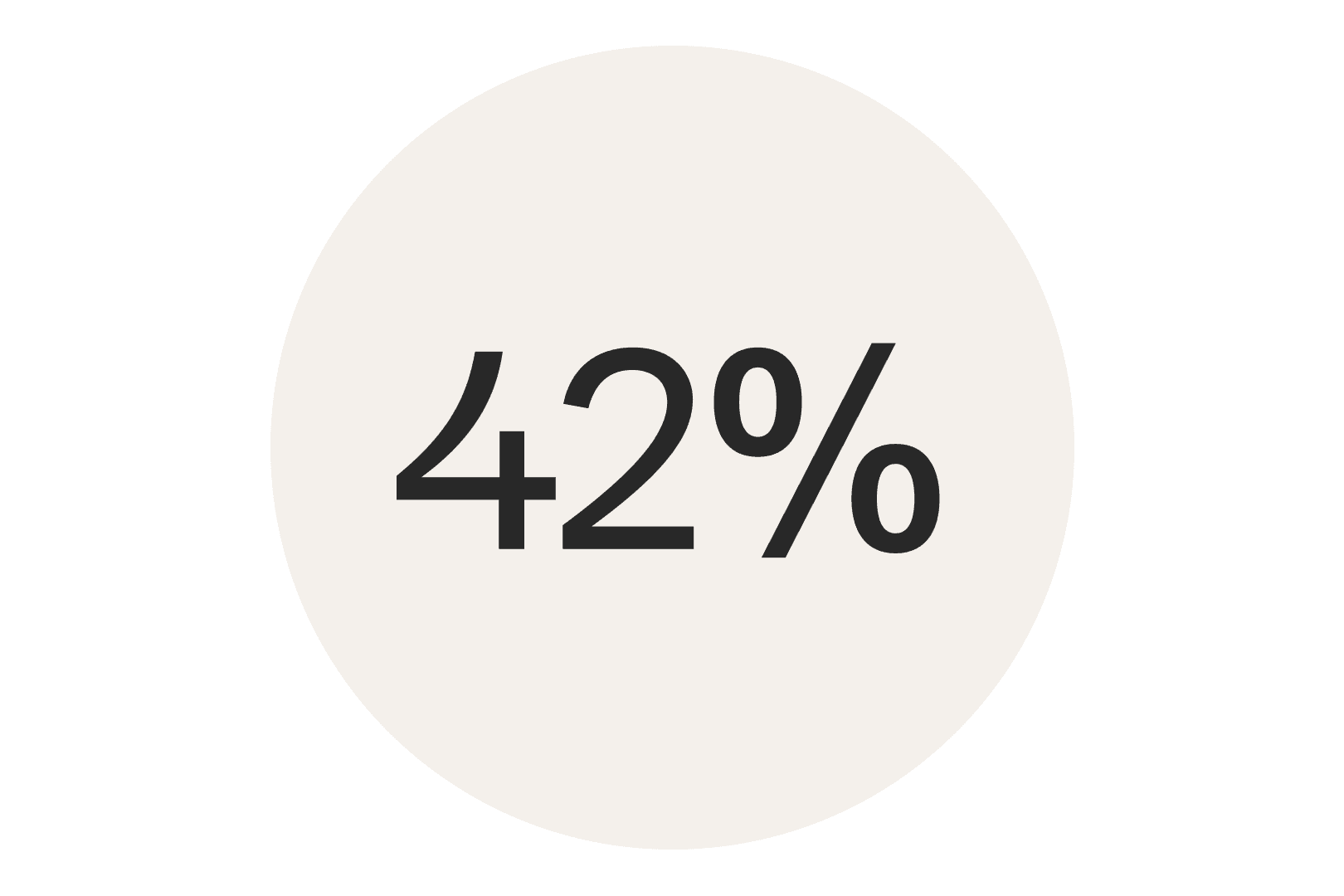 42 Prozent