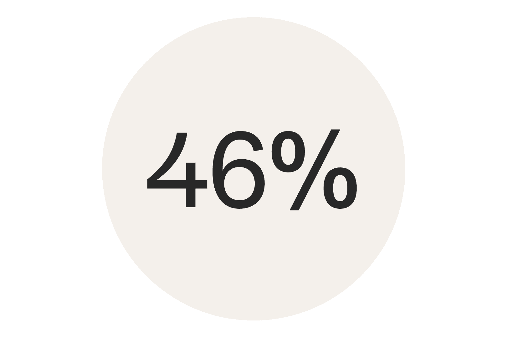 En beige cirkel där det står 46%.