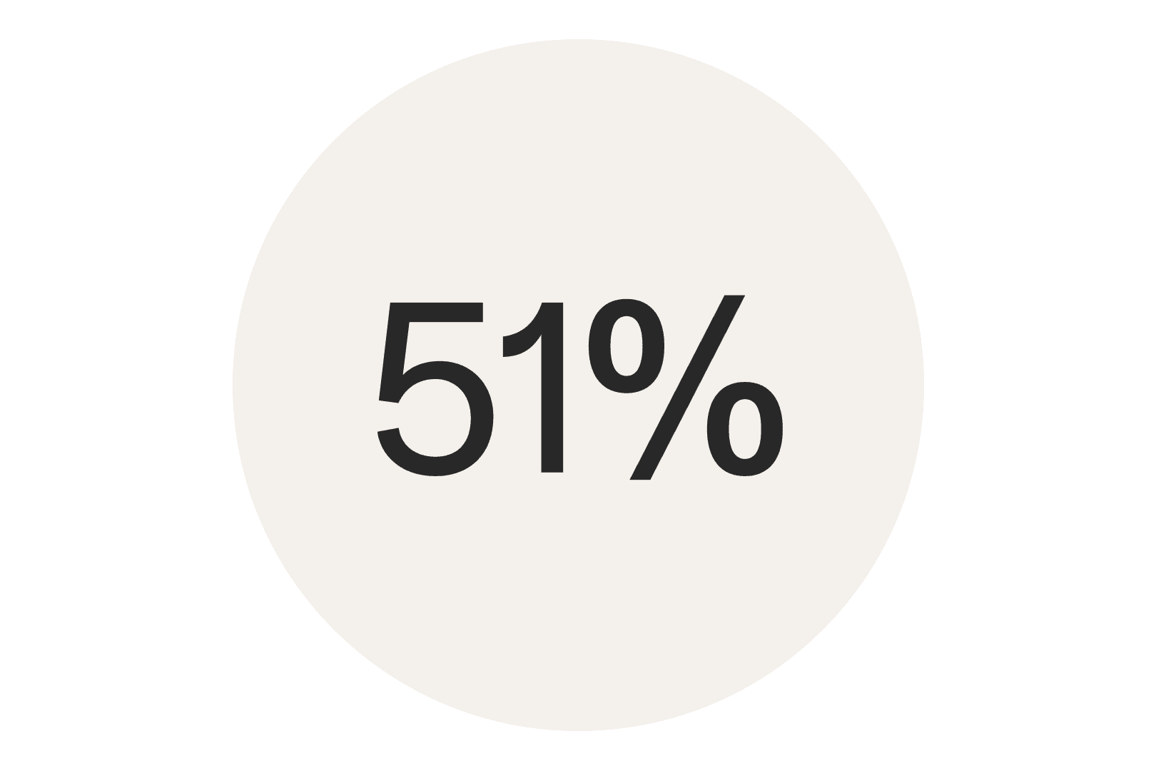 En beige sirkel der det står 51%.